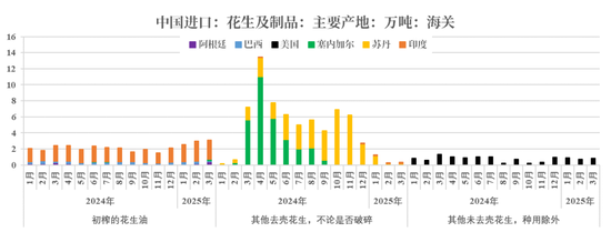 【市场聚焦】花生：反常态的进口  第6张