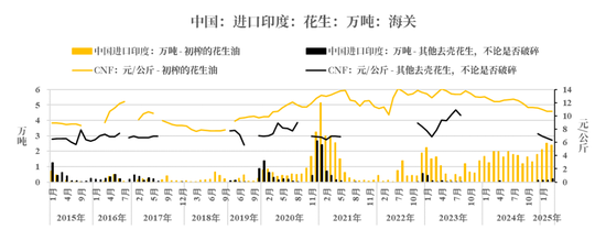 【市场聚焦】花生：反常态的进口  第7张