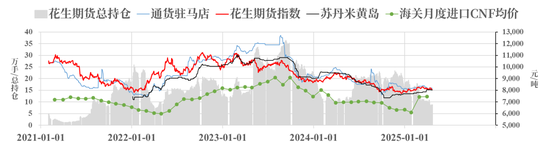 【市场聚焦】花生：反常态的进口  第8张