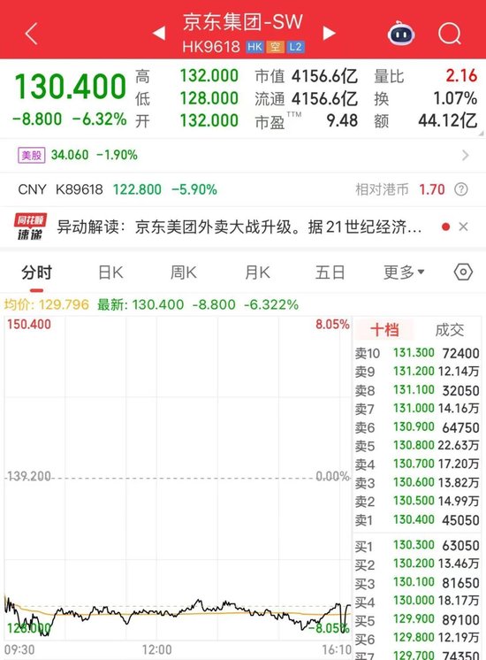 京东、美团,双双大跌! 第2张 京东、美团,双双大跌! 第2张