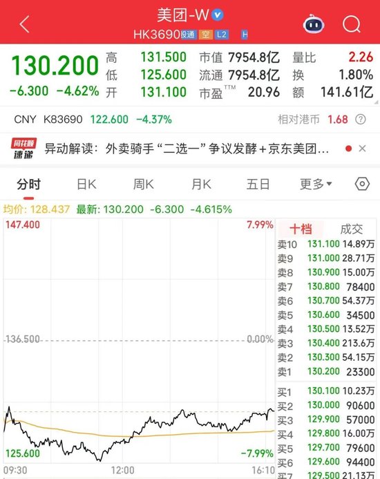 京东、美团,双双大跌! 第3张 京东、美团,双双大跌! 第3张