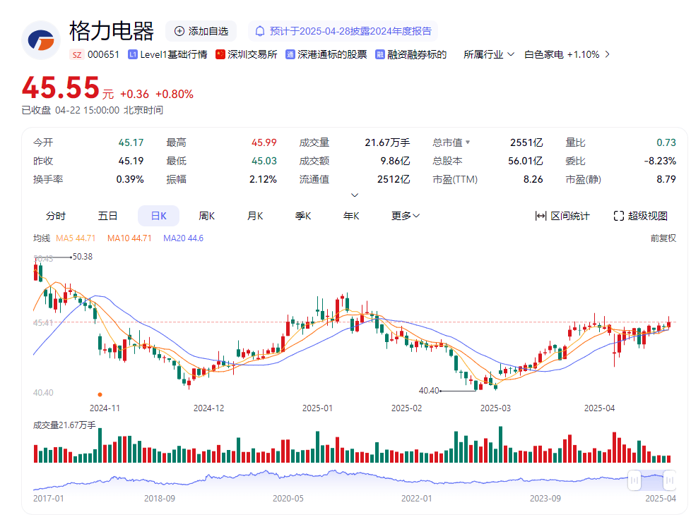 71岁董明珠,100%赞成票,再干3年!有望连任格力电器董事长,开启她执掌格力电器的第五个三年任期 第1张 71岁董明珠,100%赞成票,再干3年!有望连任格力电器董事长,开启她执掌格力电器的第五个三年任期 第1张