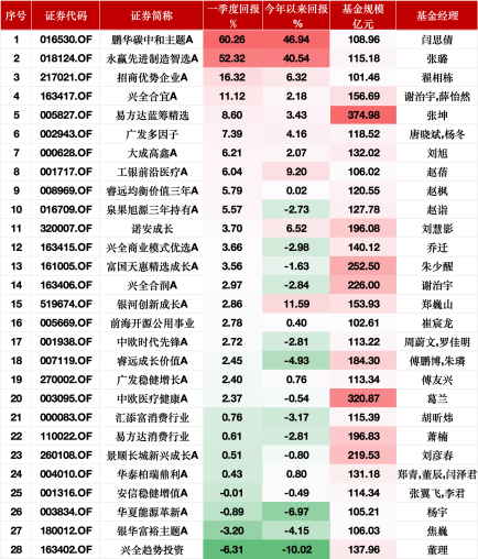 首季百亿权益基金业绩相差67%：鹏华碳中和主题A以60.26%稳居第一，兴全趋势投资跌6.31%垫底  第1张