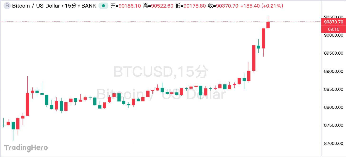 比特币重回9万美元大关!“数字黄金”将迎五大催化剂 第1张 比特币重回9万美元大关!“数字黄金”将迎五大催化剂 第1张