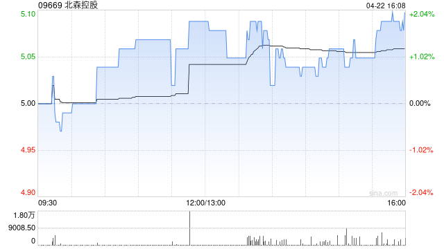 北森控股授出47万份受限制股份单位  第1张