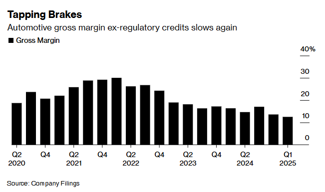 特斯拉Q1盈利骤降40%远不及预期 马斯克称大幅减少“参政”时间 盘后股价持续上扬 第2张 特斯拉Q1盈利骤降40%远不及预期 马斯克称大幅减少“参政”时间 盘后股价持续上扬 第2张