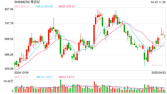 近50亿猛怼三只科技“新宠”，顶级游资章盟主近期大手笔出击  第1张