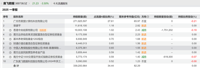 近50亿猛怼三只科技“新宠”，顶级游资章盟主近期大手笔出击  第3张