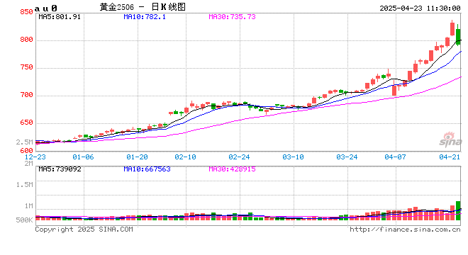 上金所:上调金银部分合约保证金水平和涨跌停板 第2张 上金所:上调金银部分合约保证金水平和涨跌停板 第2张