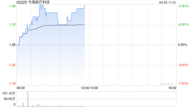 今海医疗科技盘中涨近8% 公司此前与国药菱商订立销售总协议 第1张 今海医疗科技盘中涨近8% 公司此前与国药菱商订立销售总协议 第1张