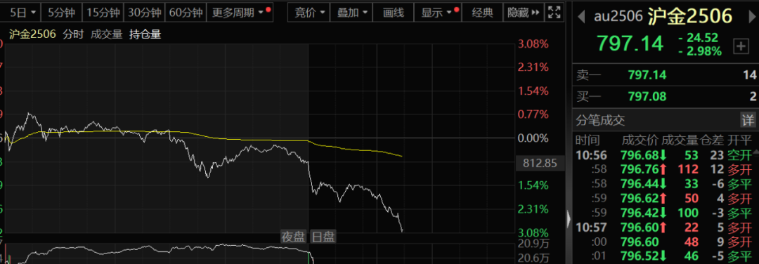 隔夜国际金价大幅杀跌 分析人士认为波动可能成为常态 第3张 隔夜国际金价大幅杀跌 分析人士认为波动可能成为常态 第3张