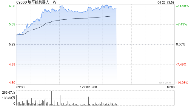 地平线机器人-W早盘涨幅持续扩大 股价现涨12.48% 第1张 地平线机器人-W早盘涨幅持续扩大 股价现涨12.48% 第1张