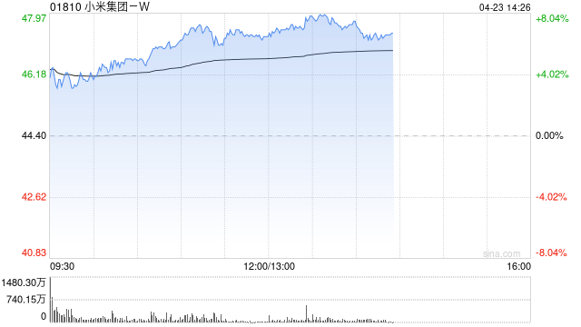 小米集团-W早盘涨超7% 富瑞给予目标价63.25港元  第1张