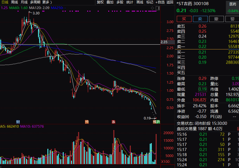 300108,触及退市!今起停牌 第1张 300108,触及退市!今起停牌 第1张