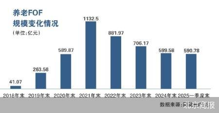 养老FOF待破局:规模滑降 Y份额痛点待解 第1张 养老FOF待破局:规模滑降 Y份额痛点待解 第1张