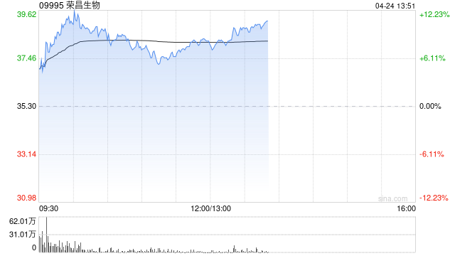 荣昌生物午前涨近9% 维迪西妥单抗一线治疗胃癌结果入选2025ASCO口头报告 第1张 荣昌生物午前涨近9% 维迪西妥单抗一线治疗胃癌结果入选2025ASCO口头报告 第1张