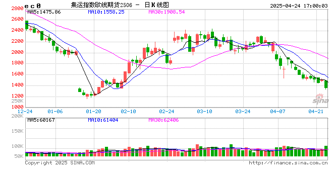 收评|国内期货主力合约涨跌不一 集运欧线跌超9%  第2张