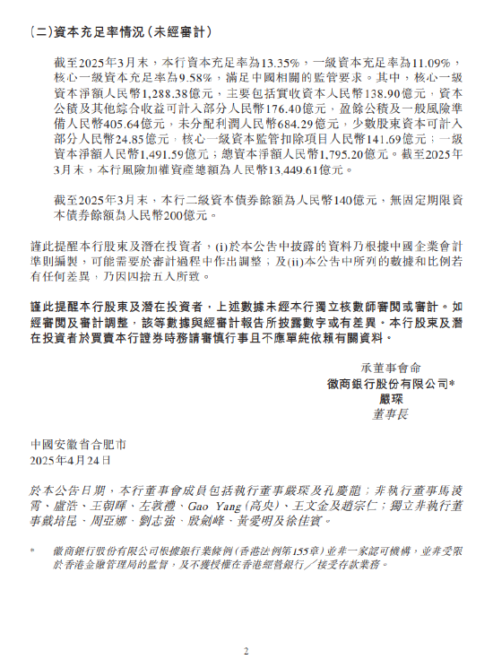 徽商银行:截至3月末资本充足率为13.35% 一级资本充足率为11.09% 第2张 徽商银行:截至3月末资本充足率为13.35% 一级资本充足率为11.09% 第2张