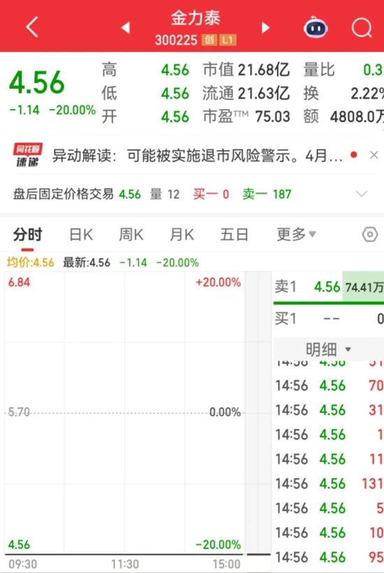 年报“难产”!300225或“披星戴帽” 第2张 年报“难产”!300225或“披星戴帽” 第2张