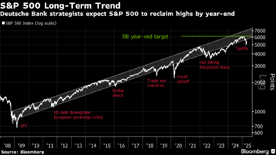华尔街大多头“缴械投降” 因关税影响下调标普500指数目标 第1张 华尔街大多头“缴械投降” 因关税影响下调标普500指数目标 第1张