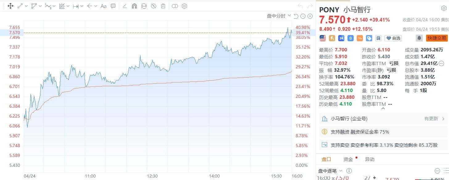 美股异动｜小马智行两日累涨近82%，高盛称小马智行第七代Robotaxi成本大降  第1张