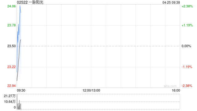 一脉阳光拟折让约14.89%配售975万股配售股份 净筹约1.82亿港元 第1张 一脉阳光拟折让约14.89%配售975万股配售股份 净筹约1.82亿港元 第1张