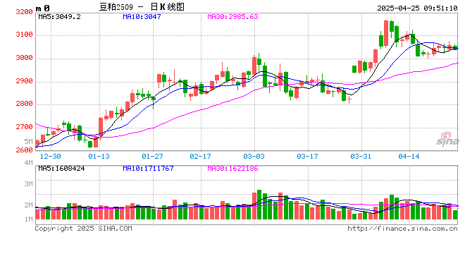 期市晨昏线4.25(早):美豆突破前高!豆粕还有支撑吗? 第2张 期市晨昏线4.25(早):美豆突破前高!豆粕还有支撑吗? 第2张