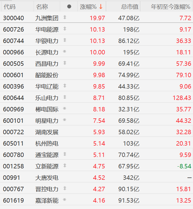A股电力股集体走强:九洲集团20CM涨停,华电能源、长源电力、西昌电力等涨停,乐山电力、郴电国际涨超8% 第1张 A股电力股集体走强:九洲集团20CM涨停,华电能源、长源电力、西昌电力等涨停,乐山电力、郴电国际涨超8% 第1张