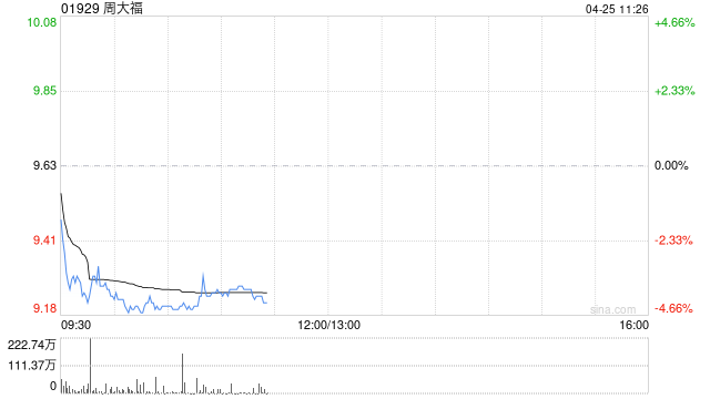 中金:维持周大福跑赢行业评级 升目标价至11.41港元 第1张 中金:维持周大福跑赢行业评级 升目标价至11.41港元 第1张