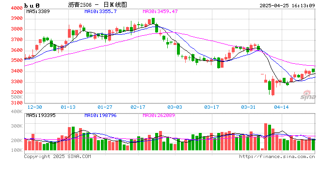 长安期货范磊:板块波动加剧 沥青强势或逐步展现 第2张 长安期货范磊:板块波动加剧 沥青强势或逐步展现 第2张
