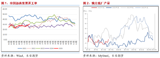 长安期货范磊:板块波动加剧 沥青强势或逐步展现 第3张 长安期货范磊:板块波动加剧 沥青强势或逐步展现 第3张