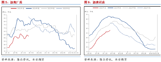 长安期货范磊:板块波动加剧 沥青强势或逐步展现 第5张 长安期货范磊:板块波动加剧 沥青强势或逐步展现 第5张