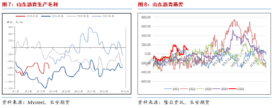 长安期货范磊:板块波动加剧 沥青强势或逐步展现 第6张 长安期货范磊:板块波动加剧 沥青强势或逐步展现 第6张