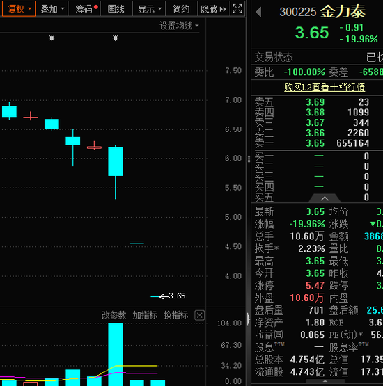 2个“20cm”一字跌停,这家公司爆雷!“五一”概念火起来,龙头涨停 第2张 2个“20cm”一字跌停,这家公司爆雷!“五一”概念火起来,龙头涨停 第2张