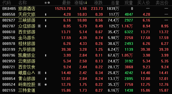 2个“20cm”一字跌停,这家公司爆雷!“五一”概念火起来,龙头涨停 第3张 2个“20cm”一字跌停,这家公司爆雷!“五一”概念火起来,龙头涨停 第3张