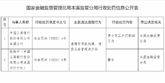 工商银行本溪分行被罚60万元：虚增存贷款规模、信贷业务管理未尽职  第1张
