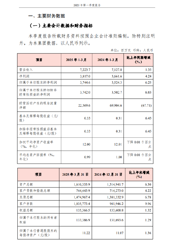渝农商行:一季度不良贷款率1.17%,较上年末下降0.01个百分点 第1张 渝农商行:一季度不良贷款率1.17%,较上年末下降0.01个百分点 第1张