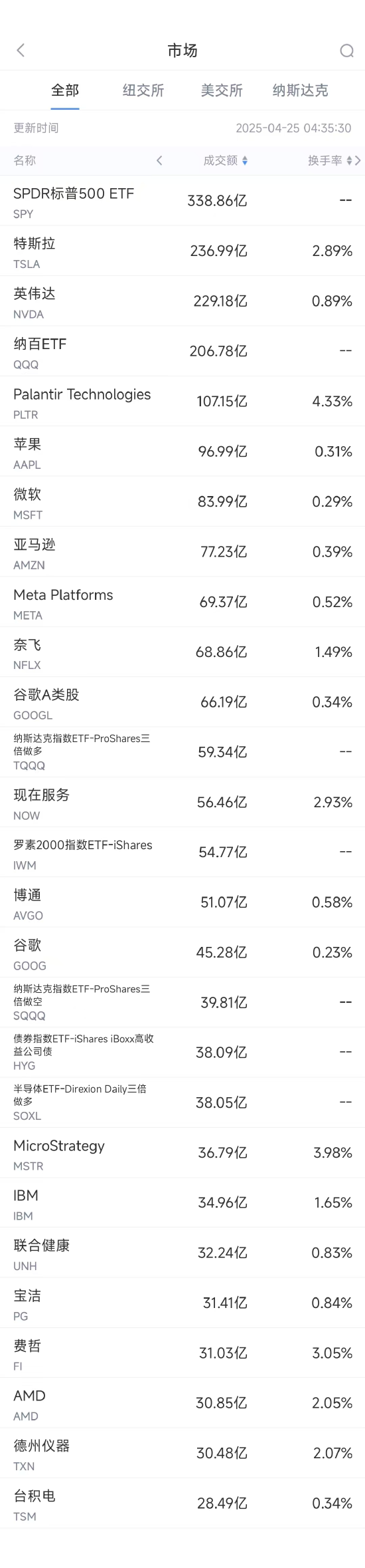 4月25日美股成交额前20:特斯拉大涨9.8%,传美国拟放松自动驾驶监管 第1张 4月25日美股成交额前20:特斯拉大涨9.8%,传美国拟放松自动驾驶监管 第1张