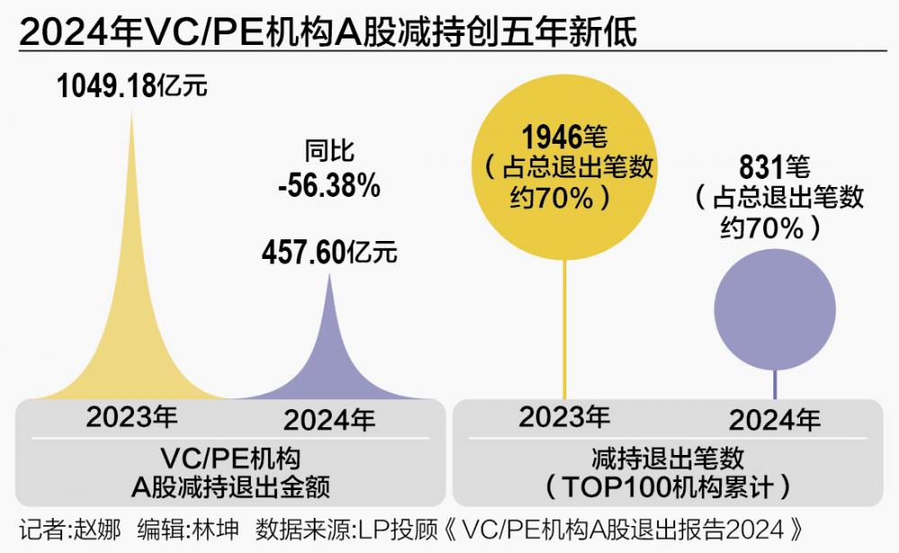 VC/PE机构退出新图景：退出头部效应加剧 优质项目“创收”效果显著  第1张