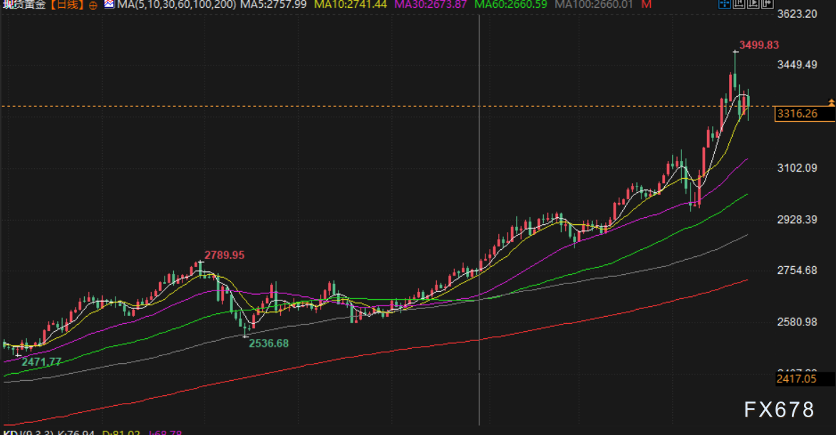 金价周内大起大落!日内巨震近百美元,下周需求报告遇上特朗普上任100日集会,3300关口如何抉择? 第2张 金价周内大起大落!日内巨震近百美元,下周需求报告遇上特朗普上任100日集会,3300关口如何抉择? 第2张