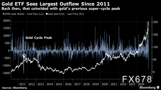 金价周内大起大落!日内巨震近百美元,下周需求报告遇上特朗普上任100日集会,3300关口如何抉择? 第3张 金价周内大起大落!日内巨震近百美元,下周需求报告遇上特朗普上任100日集会,3300关口如何抉择? 第3张