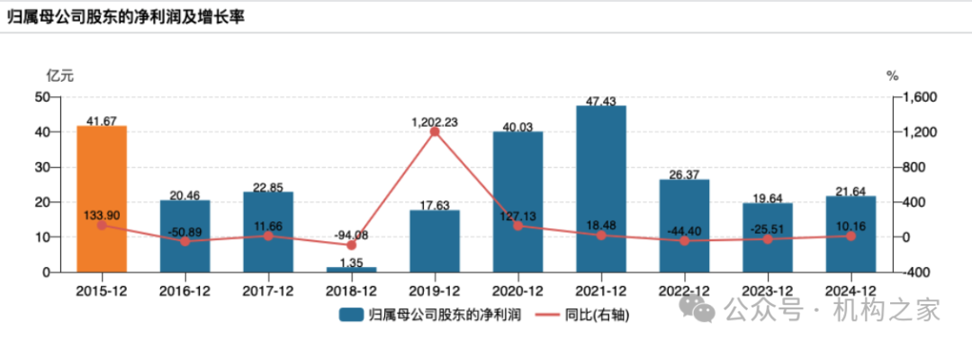 兴业证券已走出业绩低谷,年报投资净收益暴增近30倍、一季报迎来开门红 第2张 兴业证券已走出业绩低谷,年报投资净收益暴增近30倍、一季报迎来开门红 第2张