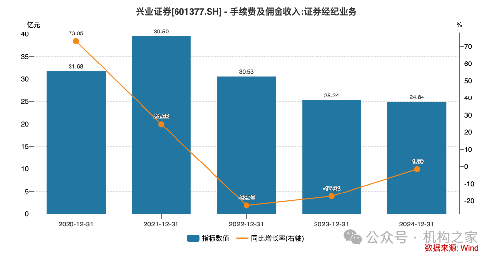兴业证券已走出业绩低谷,年报投资净收益暴增近30倍、一季报迎来开门红 第3张 兴业证券已走出业绩低谷,年报投资净收益暴增近30倍、一季报迎来开门红 第3张