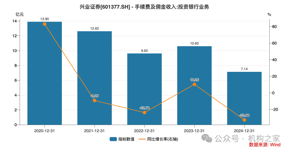 兴业证券已走出业绩低谷,年报投资净收益暴增近30倍、一季报迎来开门红 第4张 兴业证券已走出业绩低谷,年报投资净收益暴增近30倍、一季报迎来开门红 第4张