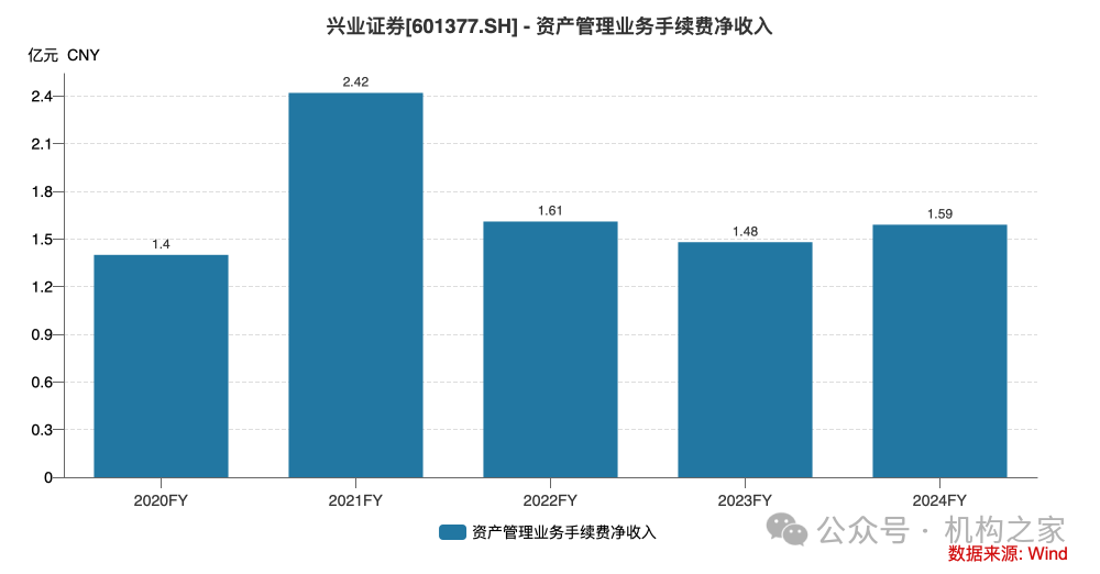 兴业证券已走出业绩低谷,年报投资净收益暴增近30倍、一季报迎来开门红 第7张 兴业证券已走出业绩低谷,年报投资净收益暴增近30倍、一季报迎来开门红 第7张