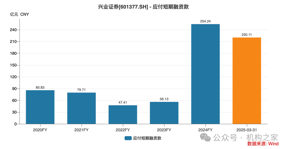 兴业证券已走出业绩低谷,年报投资净收益暴增近30倍、一季报迎来开门红 第8张 兴业证券已走出业绩低谷,年报投资净收益暴增近30倍、一季报迎来开门红 第8张