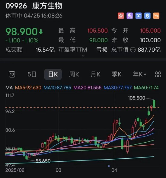 4天股价翻倍!抗癌概念股康方生物,全线爆发! 第1张 4天股价翻倍!抗癌概念股康方生物,全线爆发! 第1张