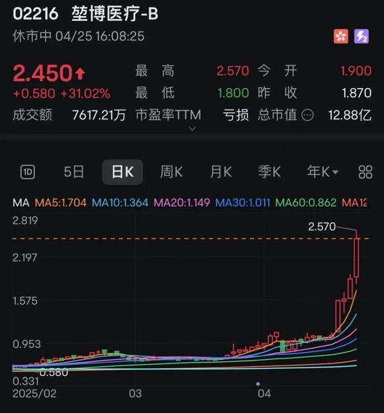 4天股价翻倍!抗癌概念股康方生物,全线爆发! 第2张 4天股价翻倍!抗癌概念股康方生物,全线爆发! 第2张