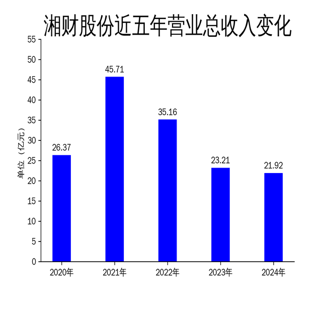 湘财股份2024年财报：营收下滑5.56%，扣非净利润逆势增长152.92%  第1张