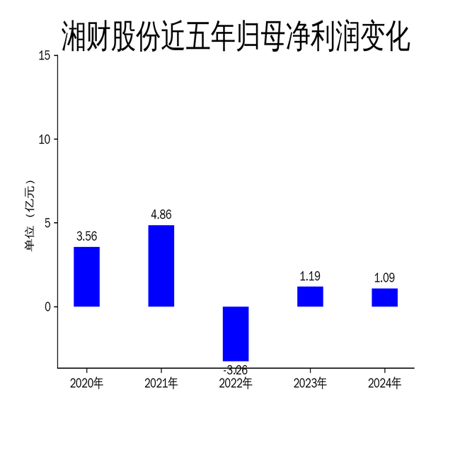 湘财股份2024年财报：营收下滑5.56%，扣非净利润逆势增长152.92%  第2张